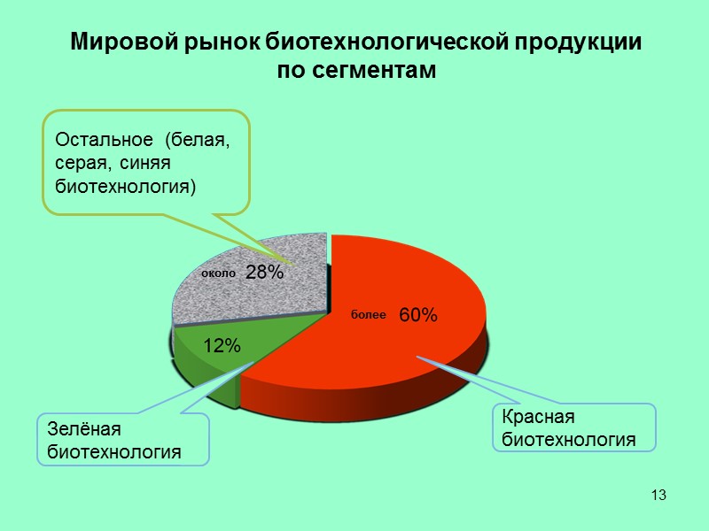 13 Мировой рынок биотехнологической продукции  по сегментам  около более Красная биотехнология Остальное